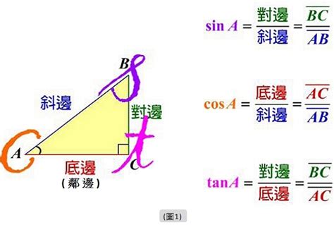 斜分之對|三角函數